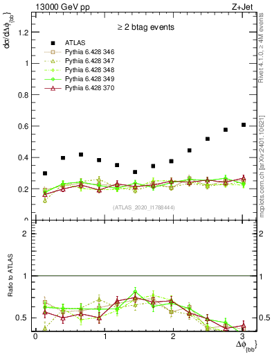 Plot of jj.dphi in 13000 GeV pp collisions