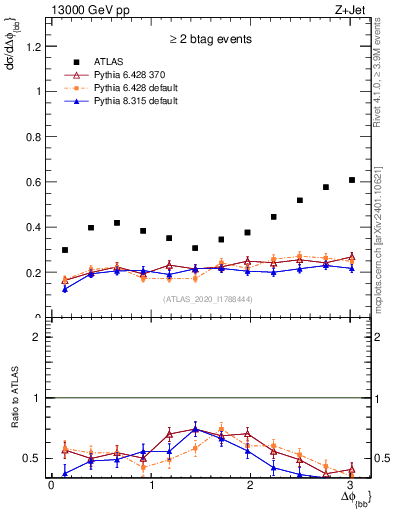 Plot of jj.dphi in 13000 GeV pp collisions