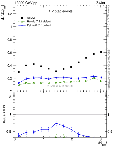 Plot of jj.dphi in 13000 GeV pp collisions