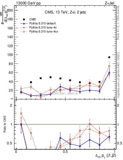Plot of jj.dpt.rel in 13000 GeV pp collisions