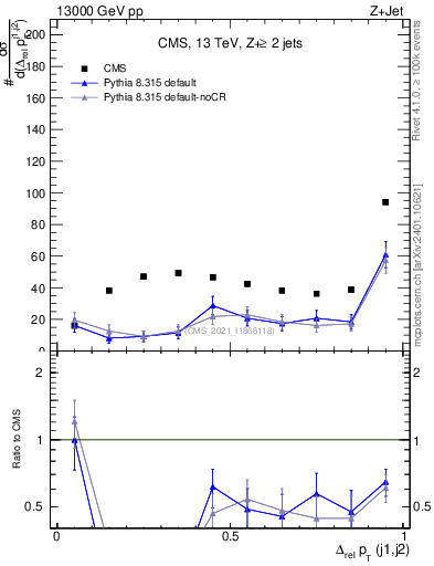 Plot of jj.dpt.rel in 13000 GeV pp collisions