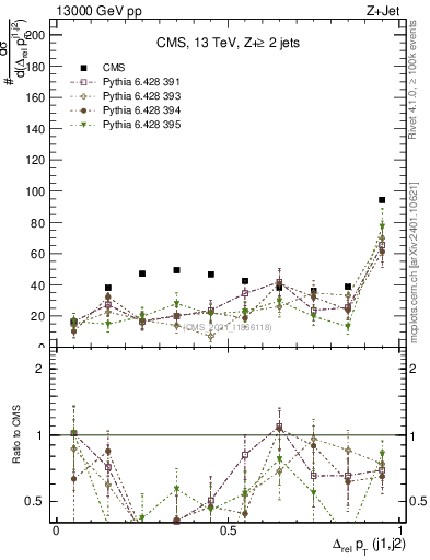 Plot of jj.dpt.rel in 13000 GeV pp collisions