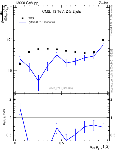 Plot of jj.dpt.rel in 13000 GeV pp collisions