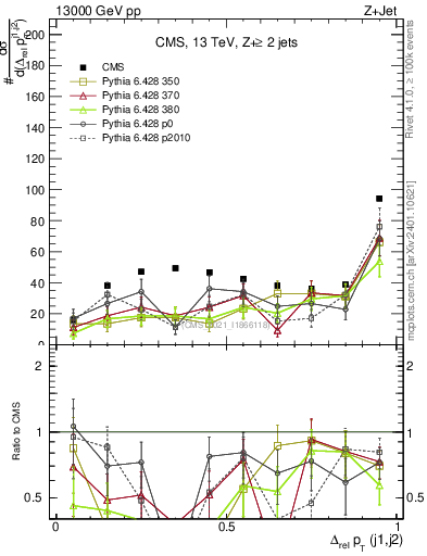 Plot of jj.dpt.rel in 13000 GeV pp collisions