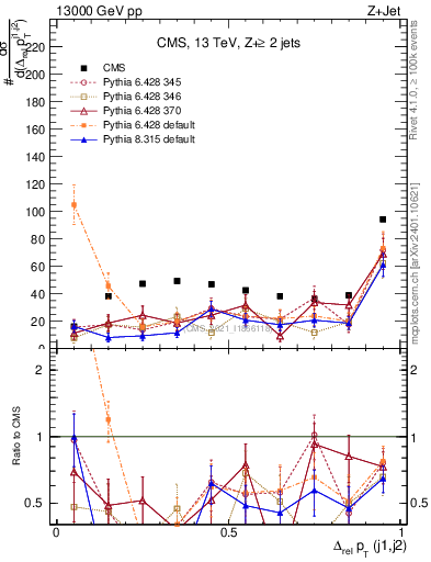 Plot of jj.dpt.rel in 13000 GeV pp collisions
