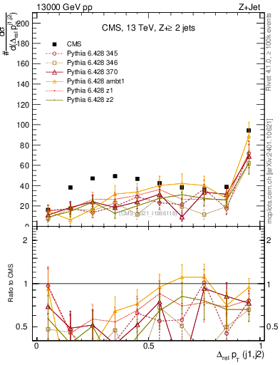 Plot of jj.dpt.rel in 13000 GeV pp collisions