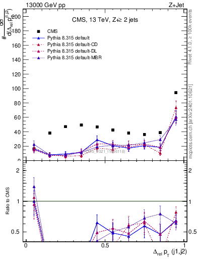 Plot of jj.dpt.rel in 13000 GeV pp collisions