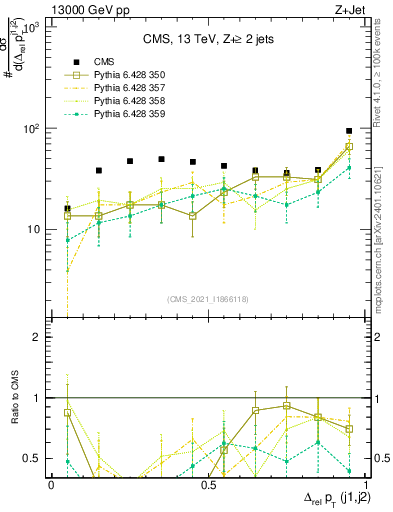 Plot of jj.dpt.rel in 13000 GeV pp collisions