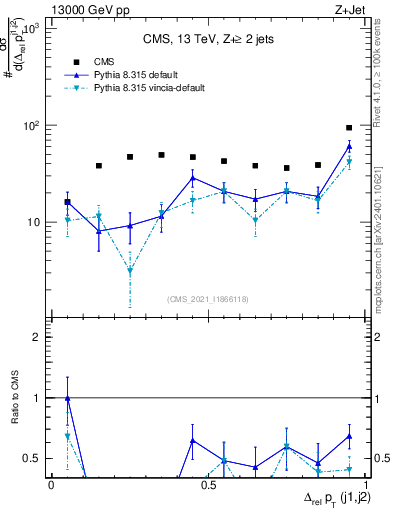 Plot of jj.dpt.rel in 13000 GeV pp collisions