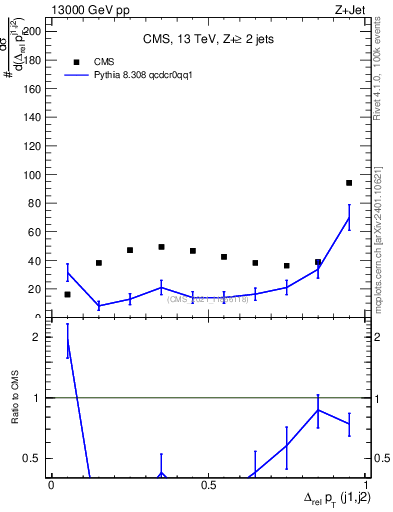 Plot of jj.dpt.rel in 13000 GeV pp collisions