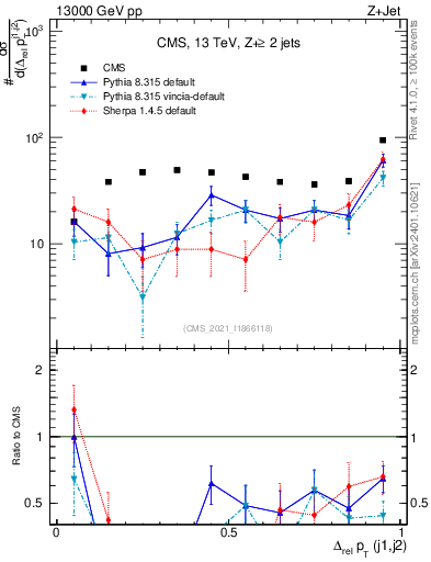 Plot of jj.dpt.rel in 13000 GeV pp collisions