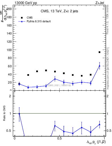 Plot of jj.dpt.rel in 13000 GeV pp collisions