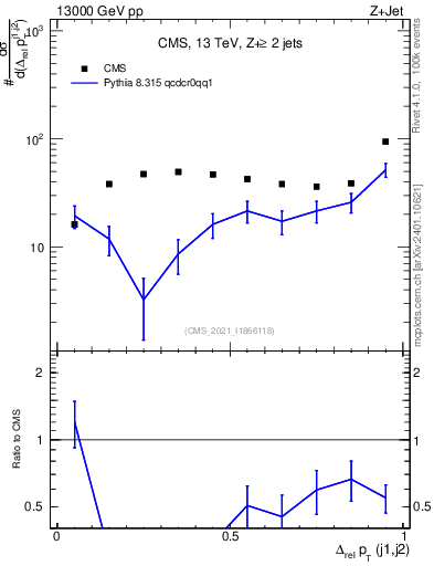Plot of jj.dpt.rel in 13000 GeV pp collisions