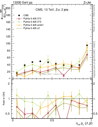 Plot of jj.dpt.rel in 13000 GeV pp collisions