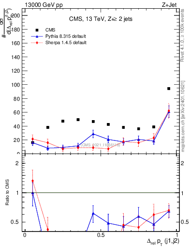 Plot of jj.dpt.rel in 13000 GeV pp collisions
