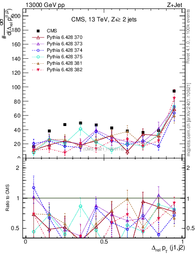 Plot of jj.dpt.rel in 13000 GeV pp collisions