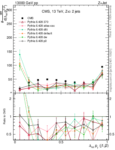 Plot of jj.dpt.rel in 13000 GeV pp collisions