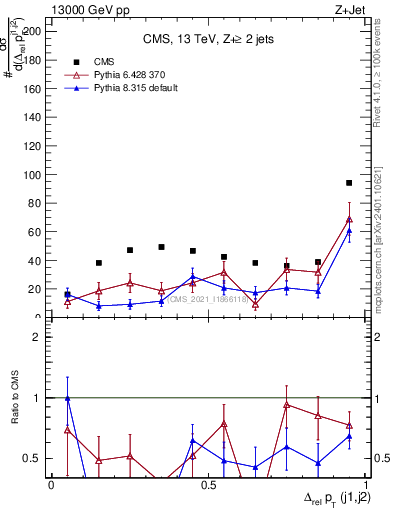 Plot of jj.dpt.rel in 13000 GeV pp collisions