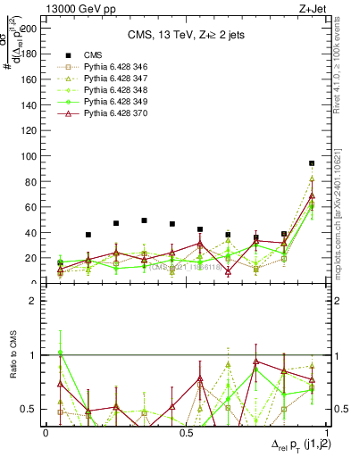Plot of jj.dpt.rel in 13000 GeV pp collisions