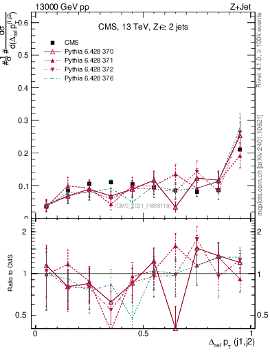 Plot of jj.dpt.rel in 13000 GeV pp collisions