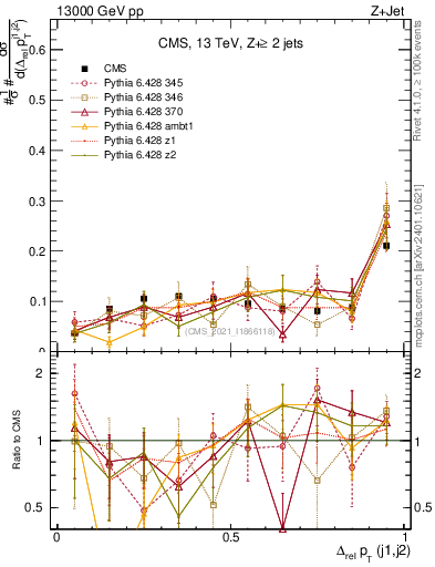 Plot of jj.dpt.rel in 13000 GeV pp collisions