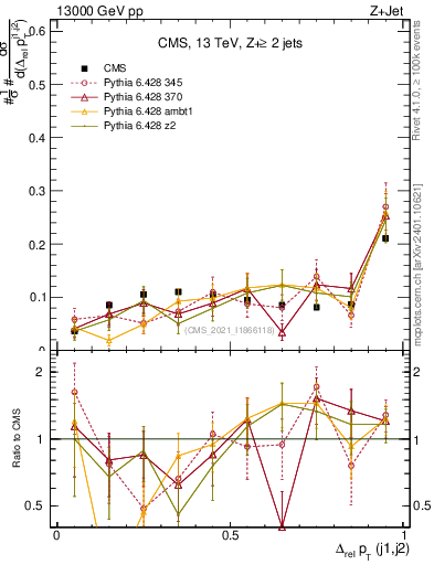 Plot of jj.dpt.rel in 13000 GeV pp collisions