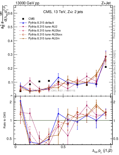 Plot of jj.dpt.rel in 13000 GeV pp collisions