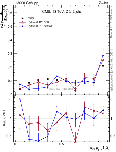 Plot of jj.dpt.rel in 13000 GeV pp collisions