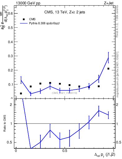 Plot of jj.dpt.rel in 13000 GeV pp collisions