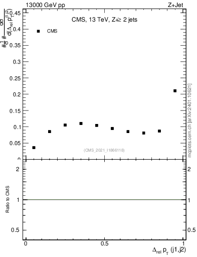 Plot of jj.dpt.rel in 13000 GeV pp collisions
