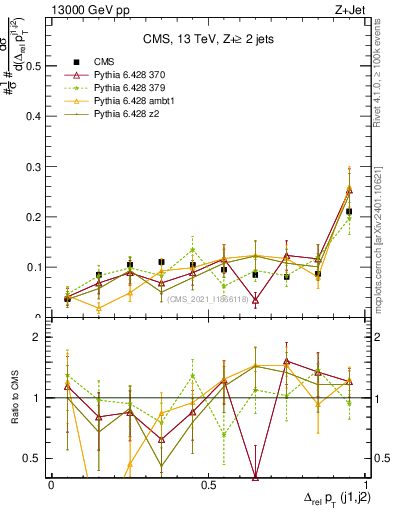 Plot of jj.dpt.rel in 13000 GeV pp collisions