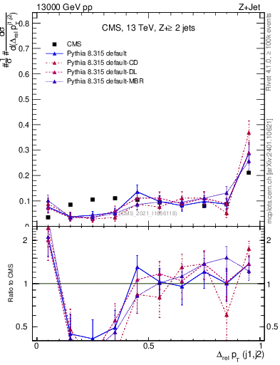 Plot of jj.dpt.rel in 13000 GeV pp collisions