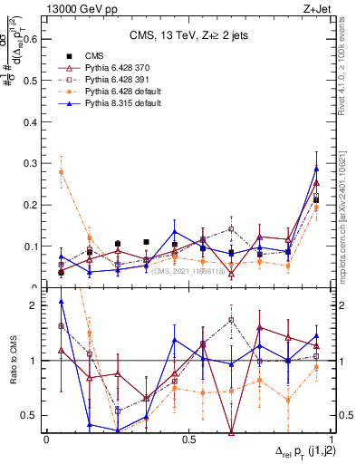 Plot of jj.dpt.rel in 13000 GeV pp collisions