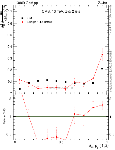 Plot of jj.dpt.rel in 13000 GeV pp collisions