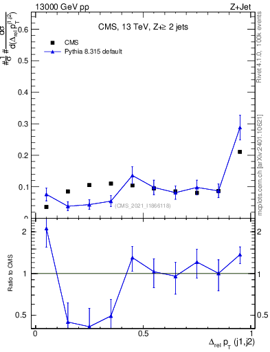 Plot of jj.dpt.rel in 13000 GeV pp collisions