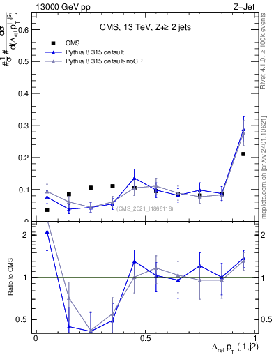 Plot of jj.dpt.rel in 13000 GeV pp collisions