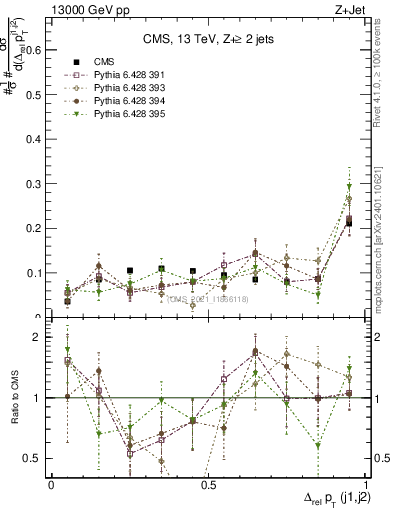 Plot of jj.dpt.rel in 13000 GeV pp collisions