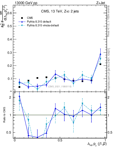 Plot of jj.dpt.rel in 13000 GeV pp collisions