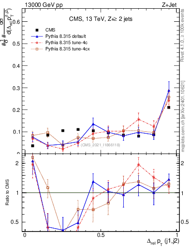 Plot of jj.dpt.rel in 13000 GeV pp collisions