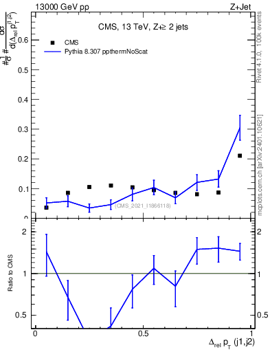 Plot of jj.dpt.rel in 13000 GeV pp collisions