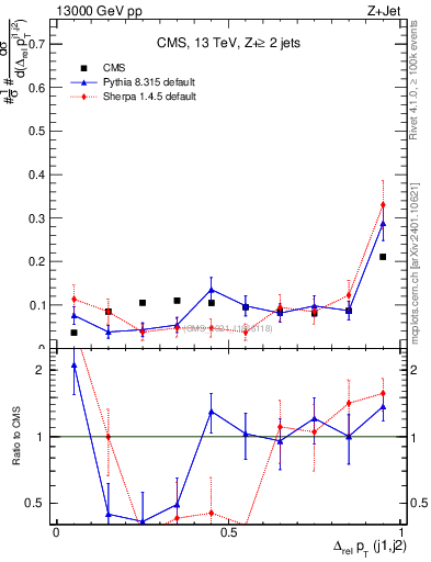 Plot of jj.dpt.rel in 13000 GeV pp collisions