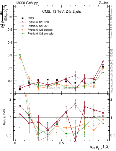 Plot of jj.dpt.rel in 13000 GeV pp collisions