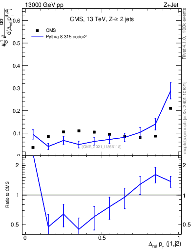 Plot of jj.dpt.rel in 13000 GeV pp collisions