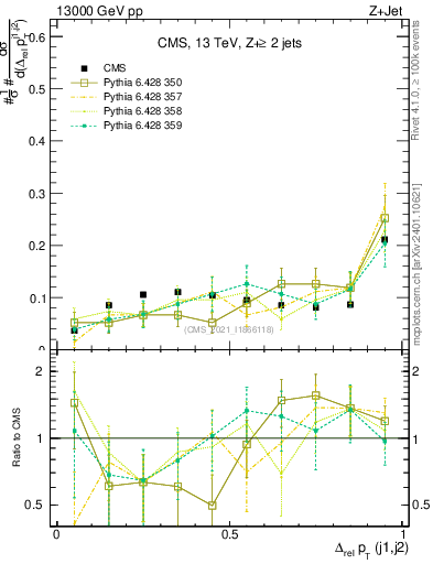 Plot of jj.dpt.rel in 13000 GeV pp collisions