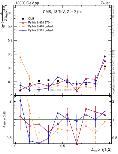 Plot of jj.dpt.rel in 13000 GeV pp collisions