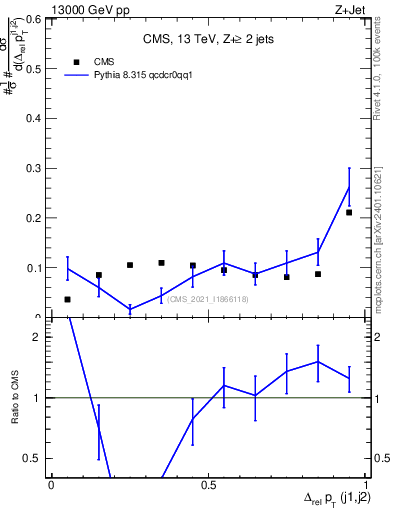 Plot of jj.dpt.rel in 13000 GeV pp collisions