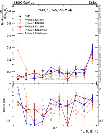 Plot of jj.dpt.rel in 13000 GeV pp collisions