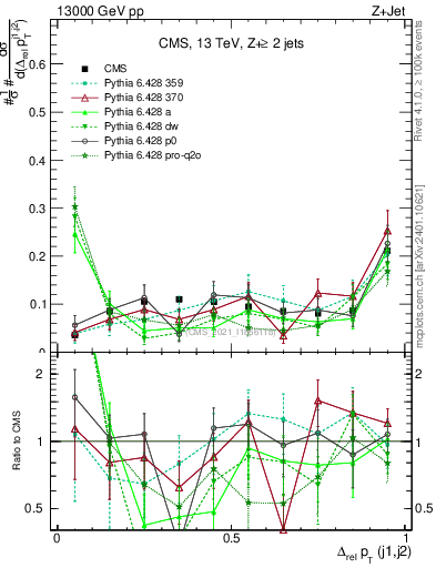 Plot of jj.dpt.rel in 13000 GeV pp collisions