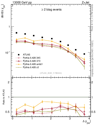Plot of jj.dy in 13000 GeV pp collisions