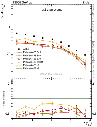 Plot of jj.dy in 13000 GeV pp collisions